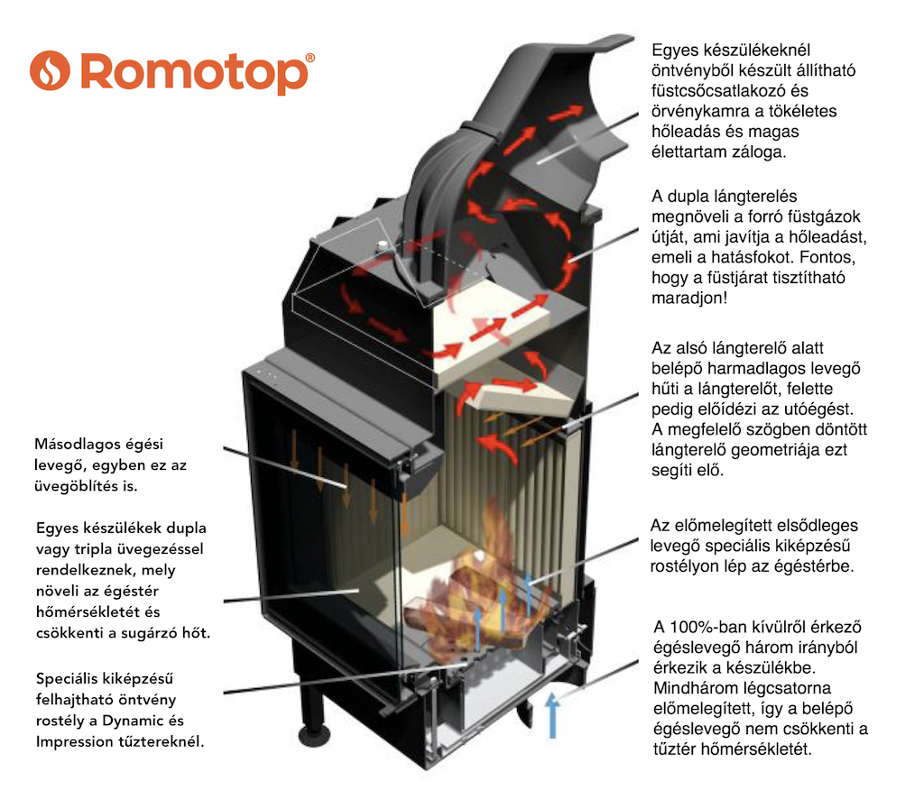 Mit tud a Romotop